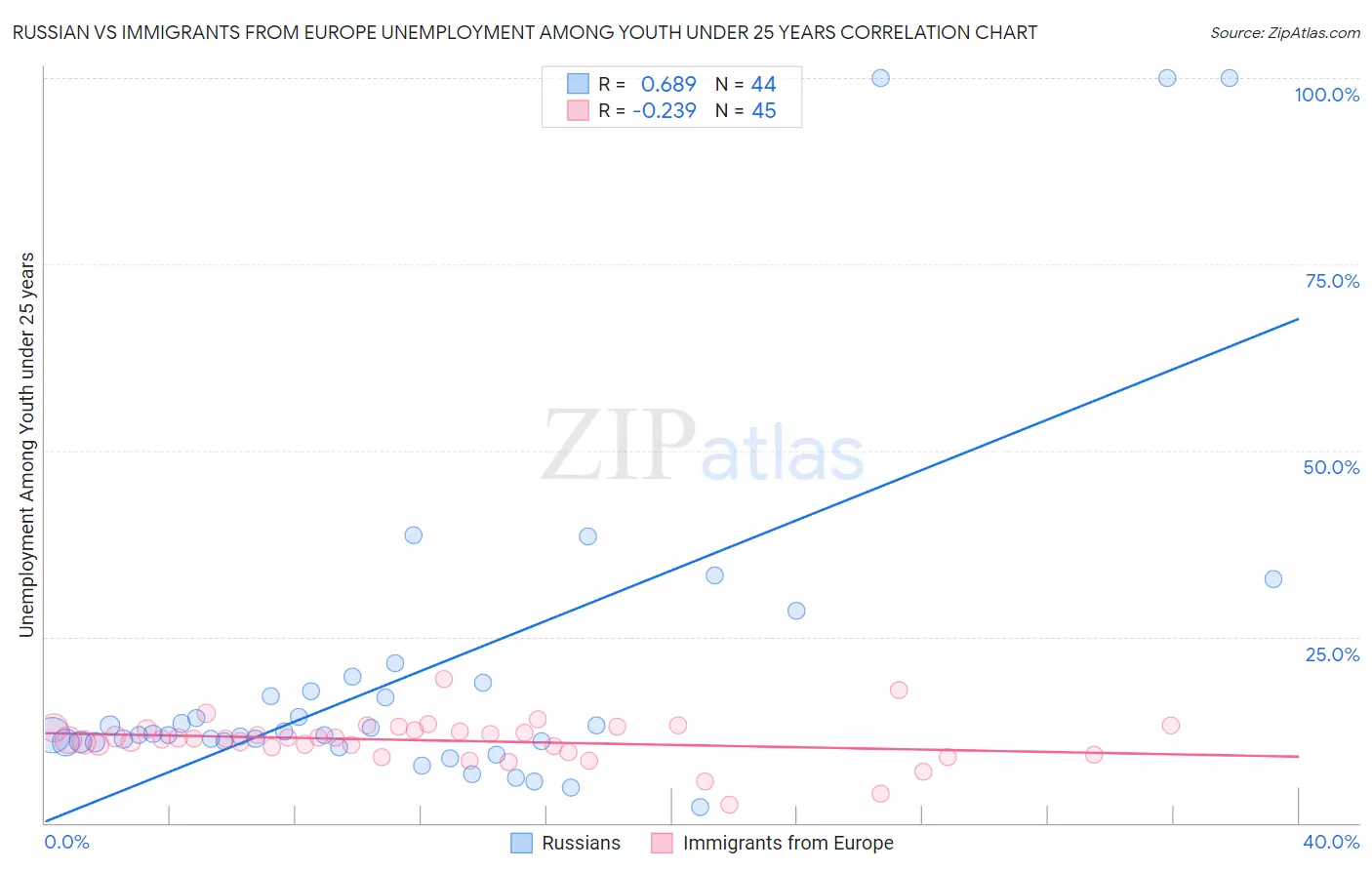 Russian vs Immigrants from Europe Unemployment Among Youth under 25 years