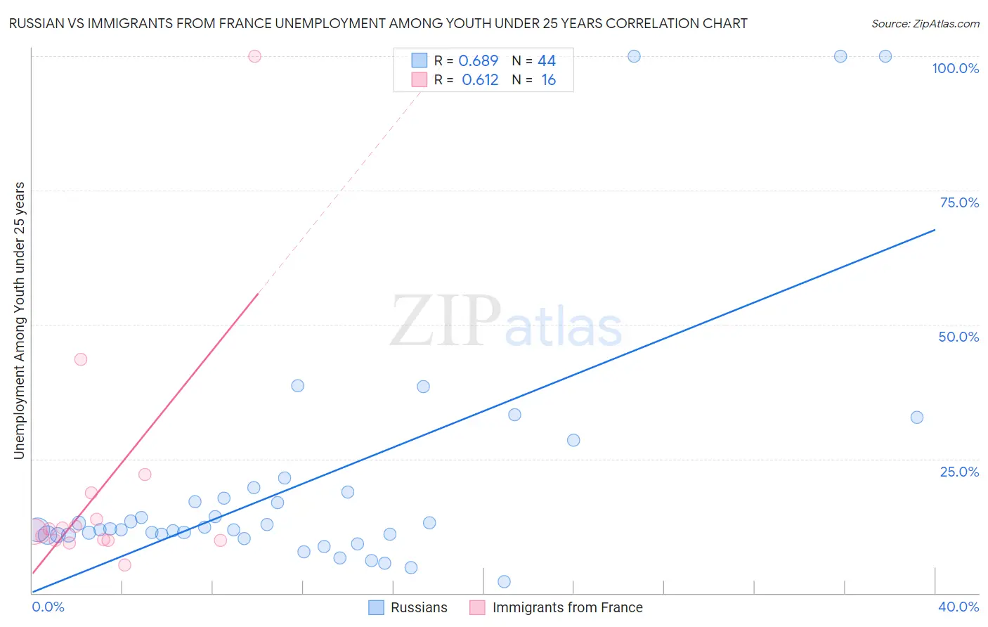 Russian vs Immigrants from France Unemployment Among Youth under 25 years