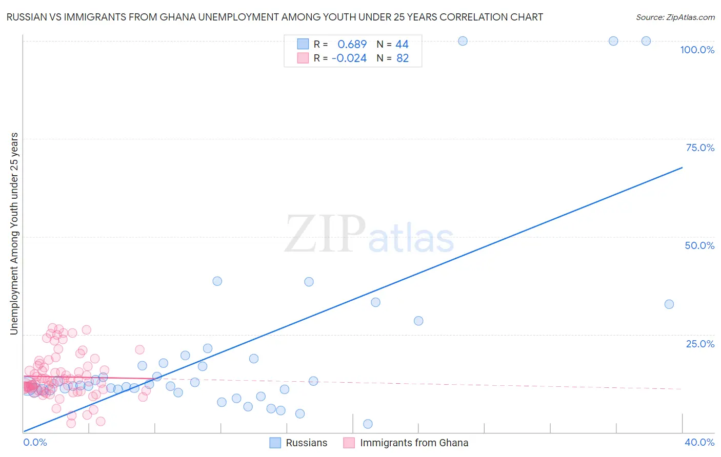 Russian vs Immigrants from Ghana Unemployment Among Youth under 25 years