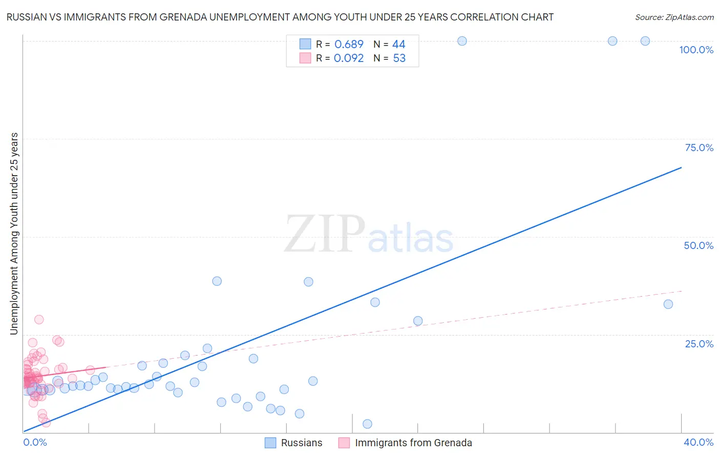 Russian vs Immigrants from Grenada Unemployment Among Youth under 25 years
