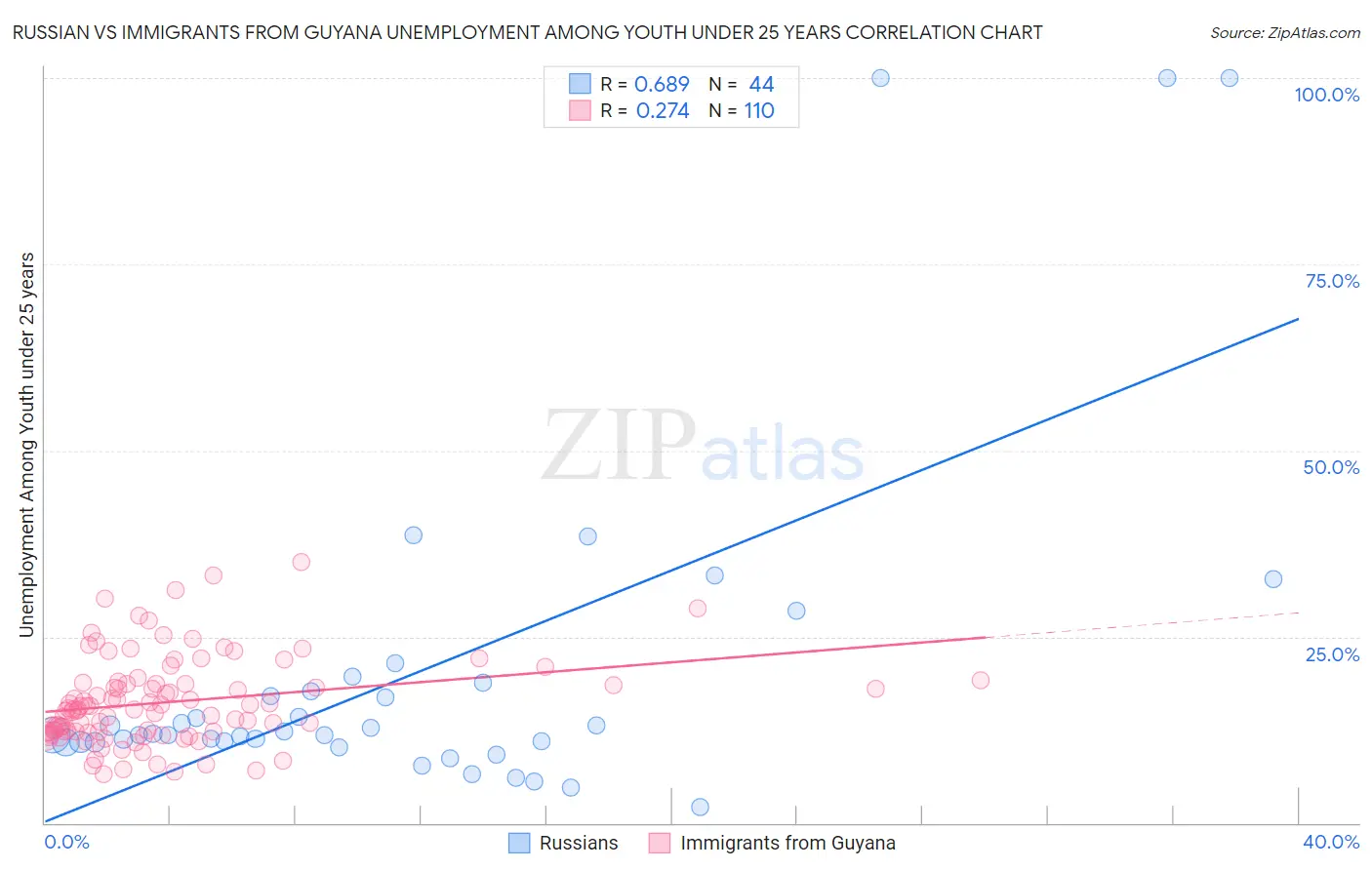 Russian vs Immigrants from Guyana Unemployment Among Youth under 25 years