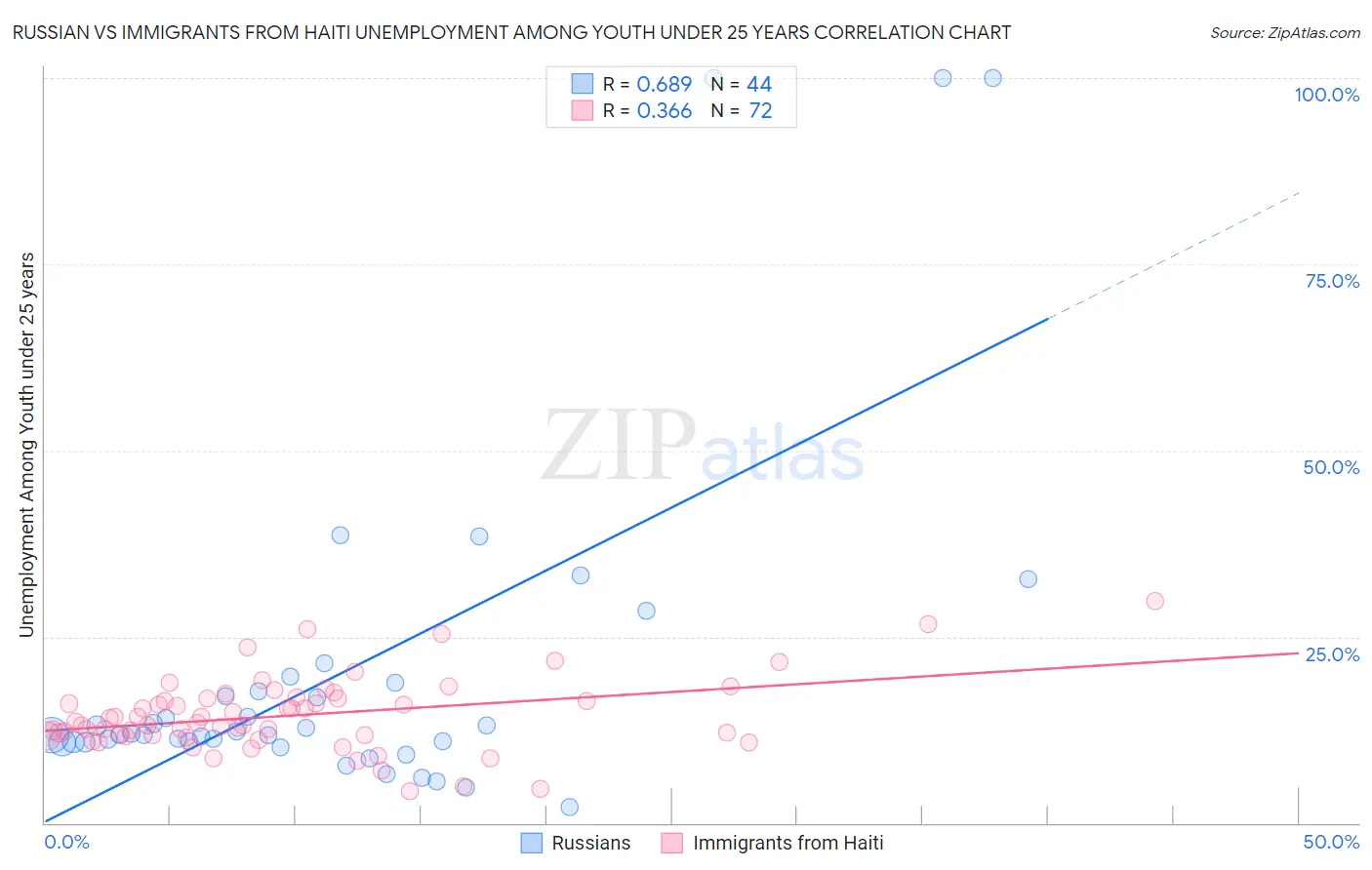 Russian vs Immigrants from Haiti Unemployment Among Youth under 25 years