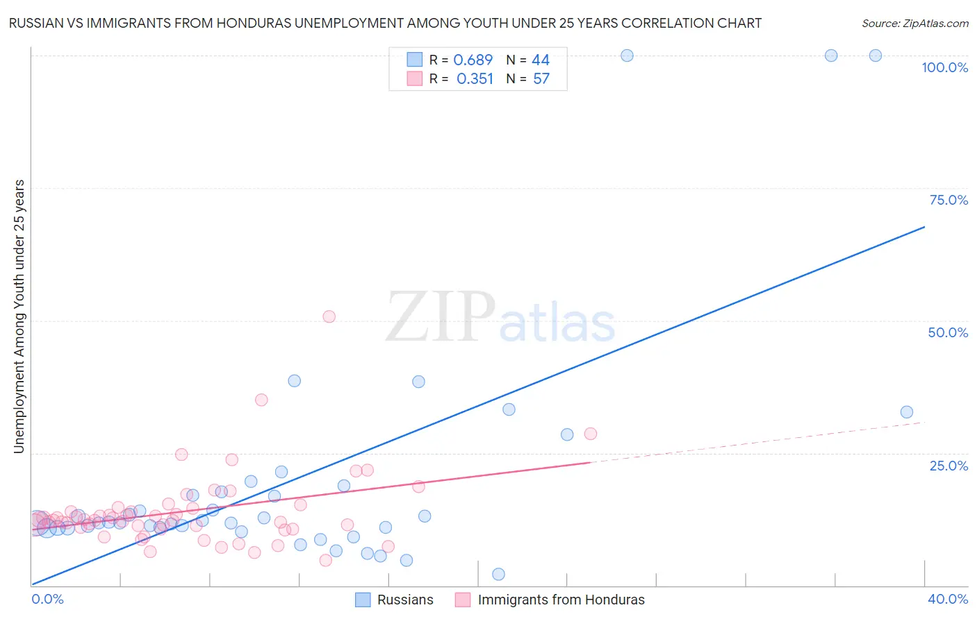 Russian vs Immigrants from Honduras Unemployment Among Youth under 25 years