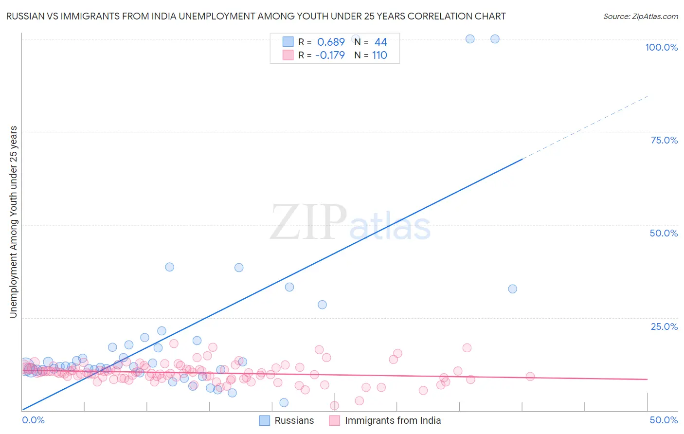 Russian vs Immigrants from India Unemployment Among Youth under 25 years
