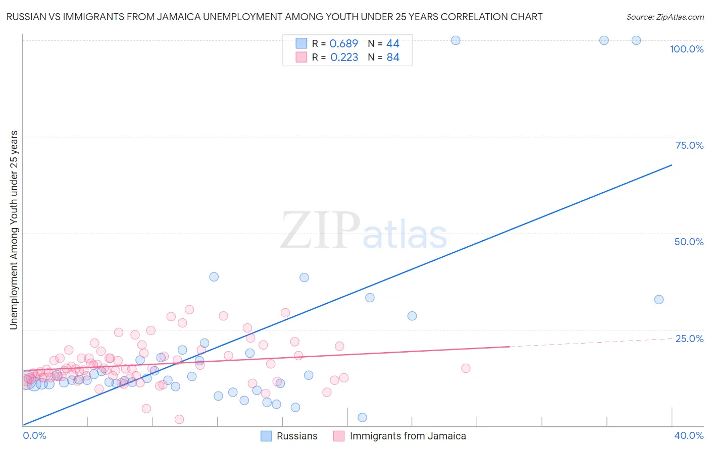 Russian vs Immigrants from Jamaica Unemployment Among Youth under 25 years