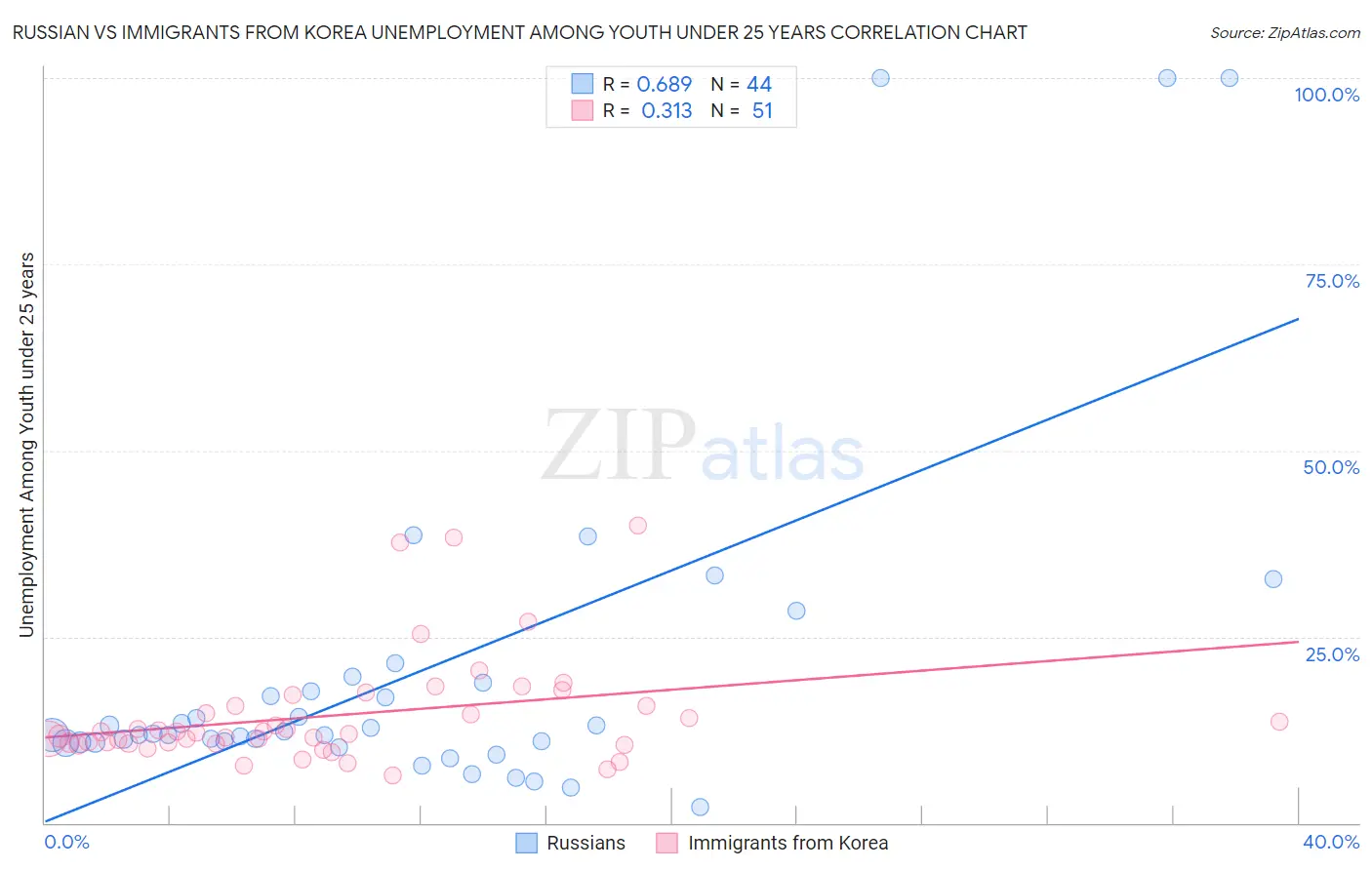 Russian vs Immigrants from Korea Unemployment Among Youth under 25 years
