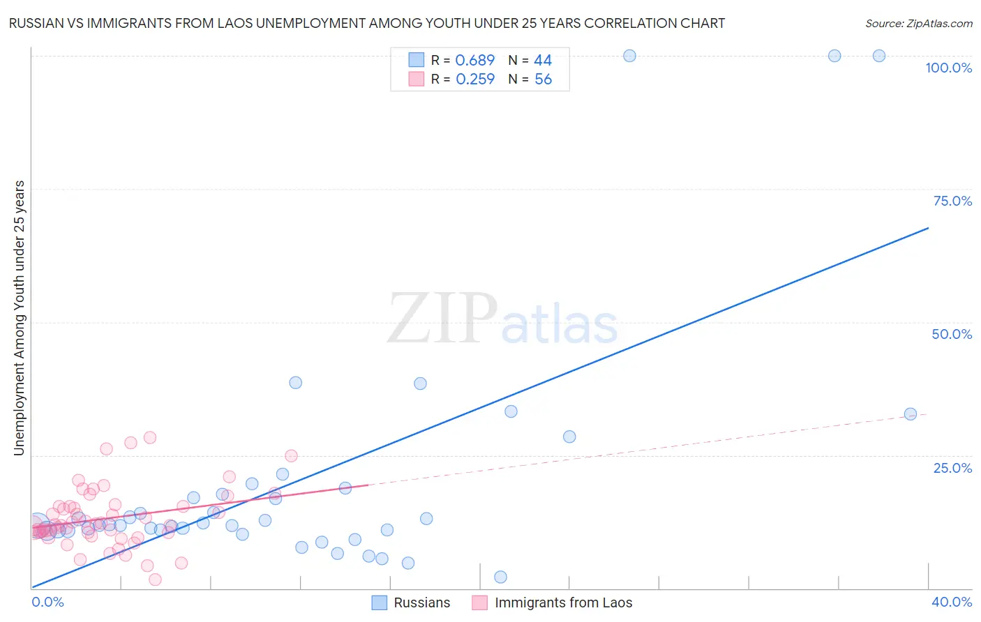 Russian vs Immigrants from Laos Unemployment Among Youth under 25 years