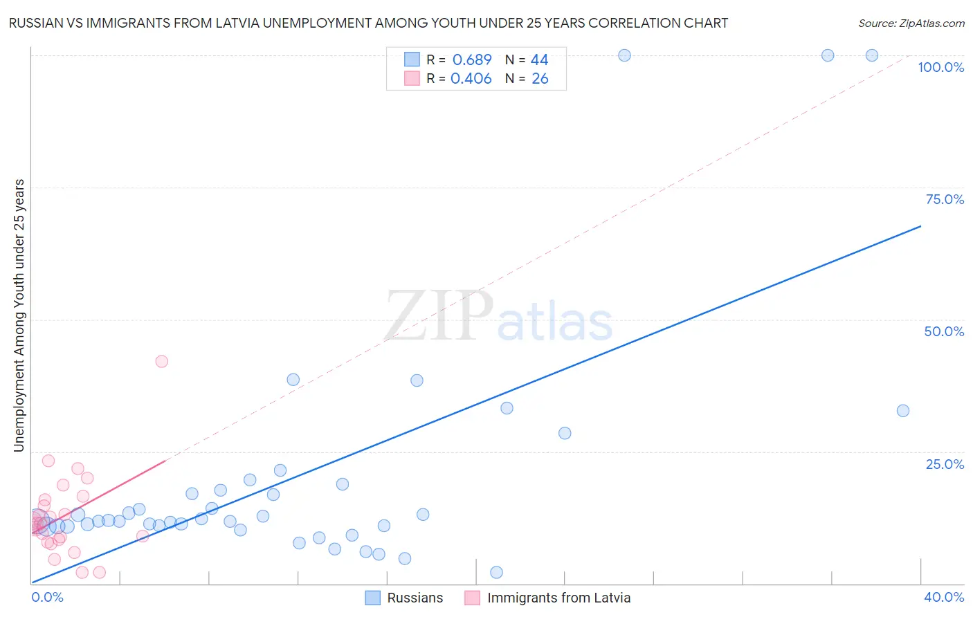 Russian vs Immigrants from Latvia Unemployment Among Youth under 25 years