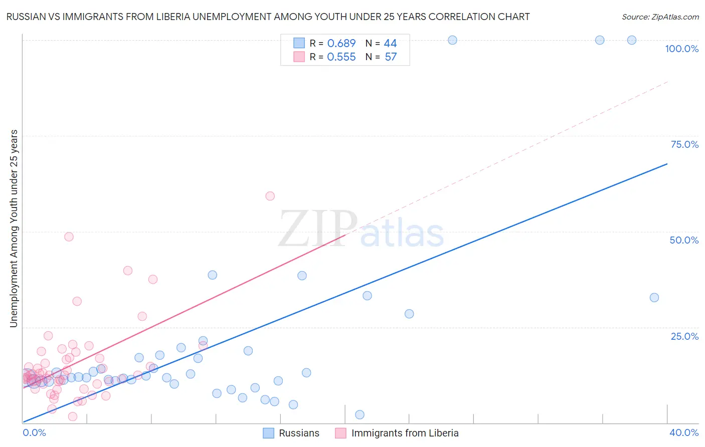 Russian vs Immigrants from Liberia Unemployment Among Youth under 25 years