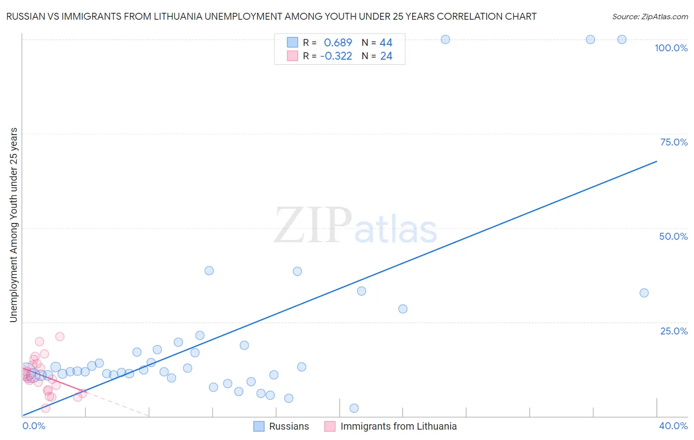 Russian vs Immigrants from Lithuania Unemployment Among Youth under 25 years