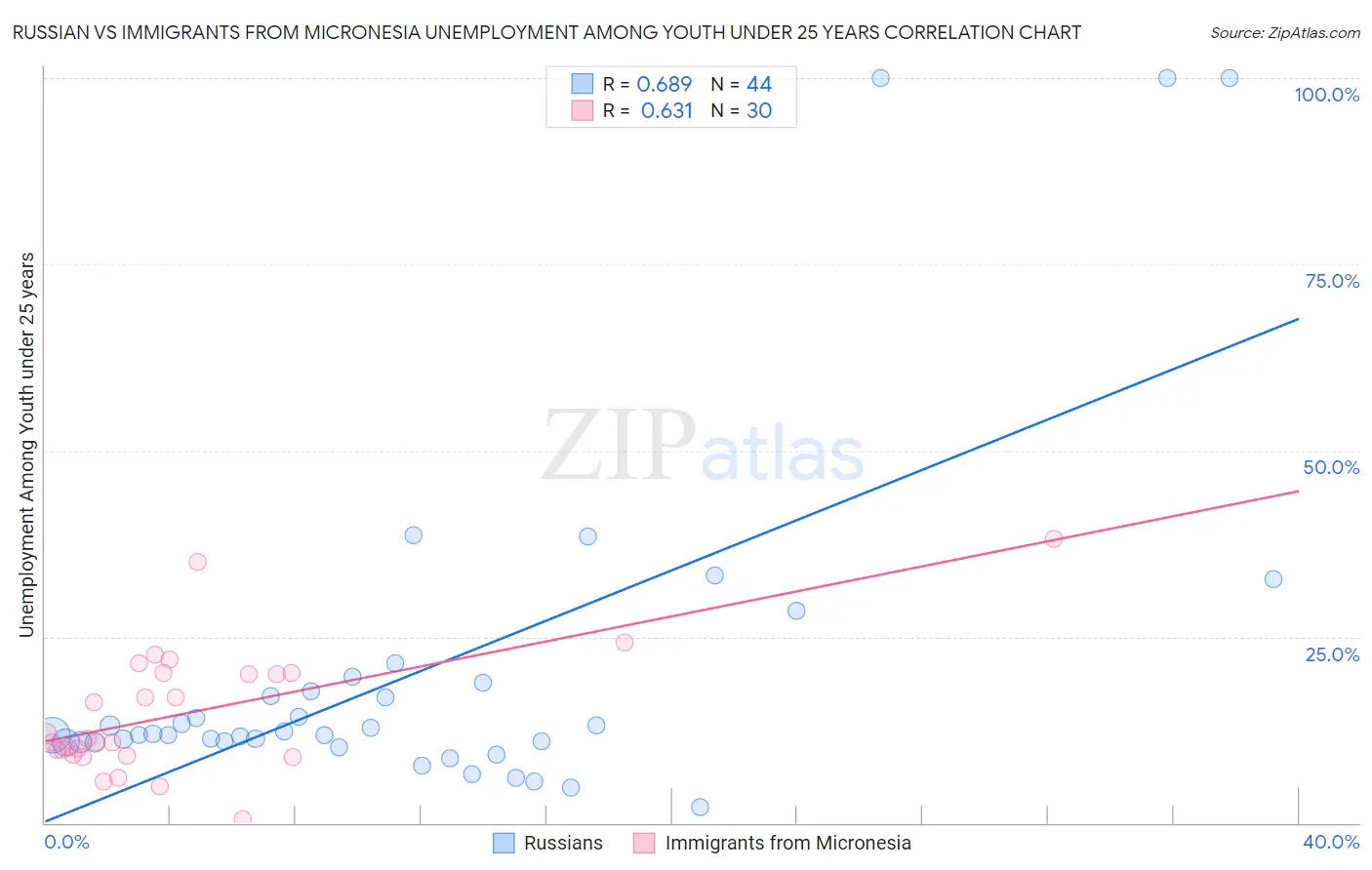 Russian vs Immigrants from Micronesia Unemployment Among Youth under 25 years