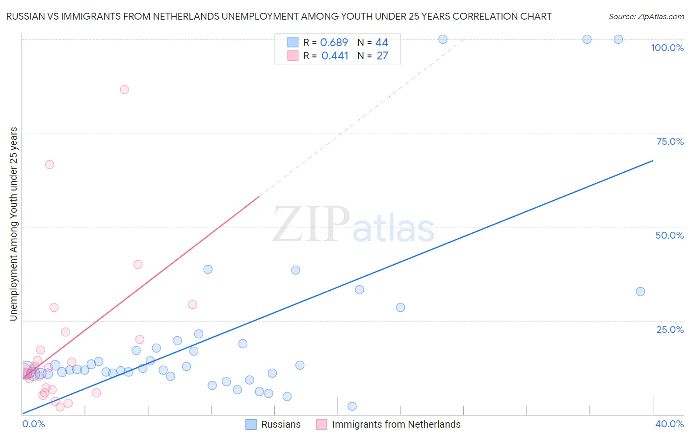 Russian vs Immigrants from Netherlands Unemployment Among Youth under 25 years