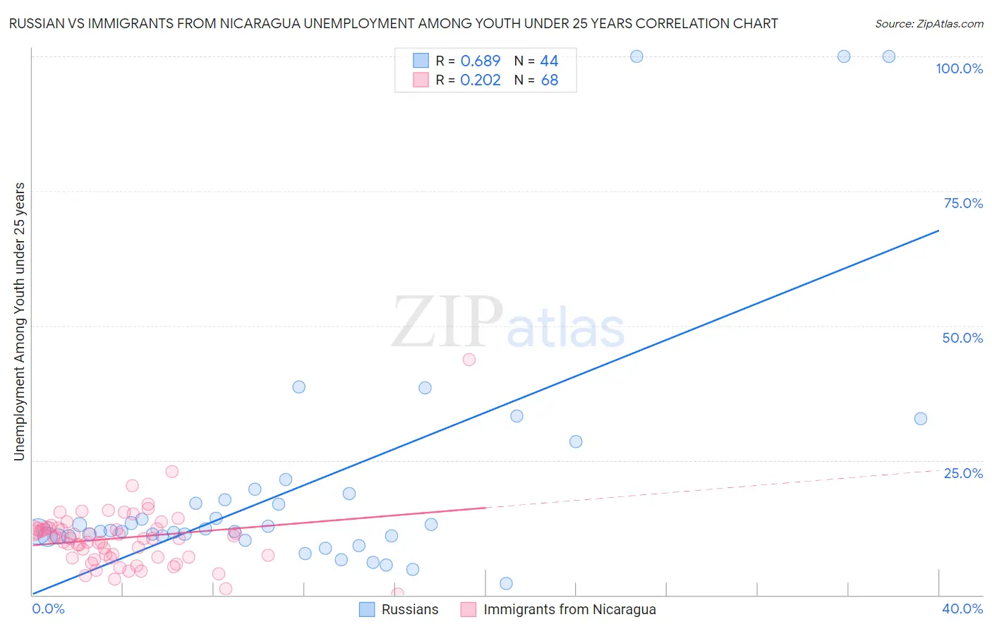 Russian vs Immigrants from Nicaragua Unemployment Among Youth under 25 years