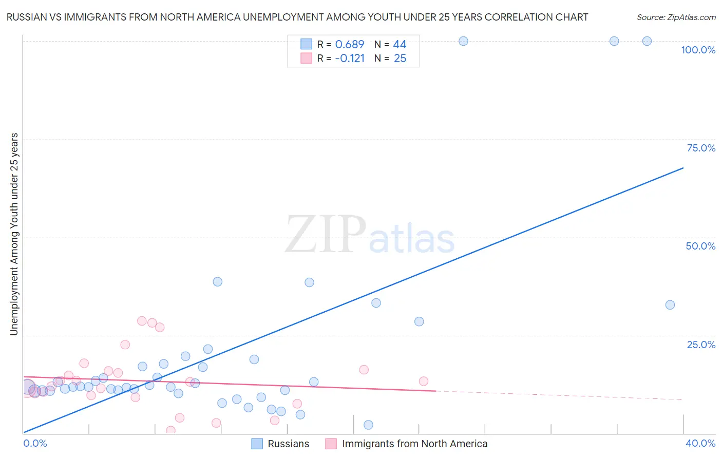 Russian vs Immigrants from North America Unemployment Among Youth under 25 years