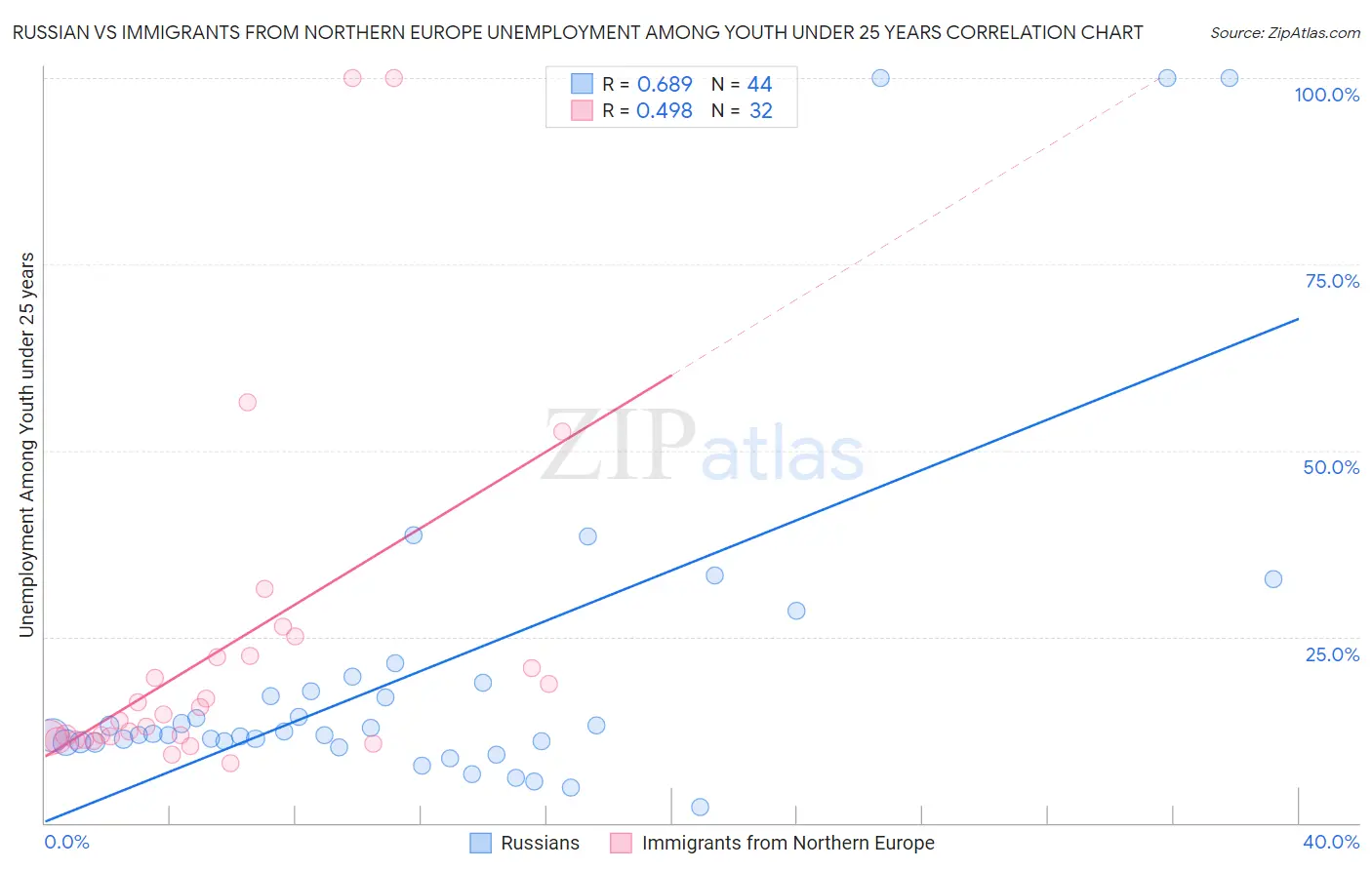 Russian vs Immigrants from Northern Europe Unemployment Among Youth under 25 years