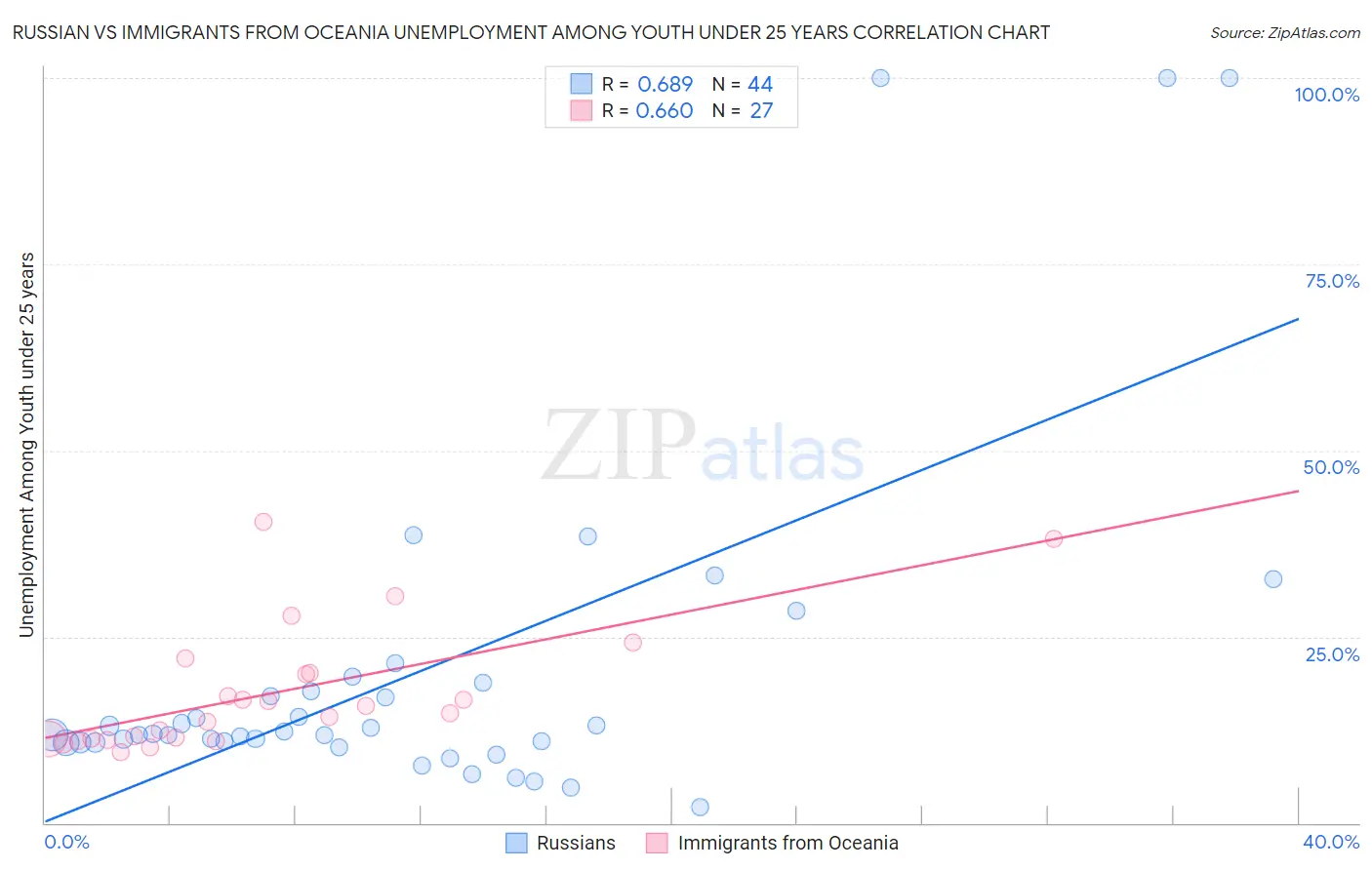 Russian vs Immigrants from Oceania Unemployment Among Youth under 25 years