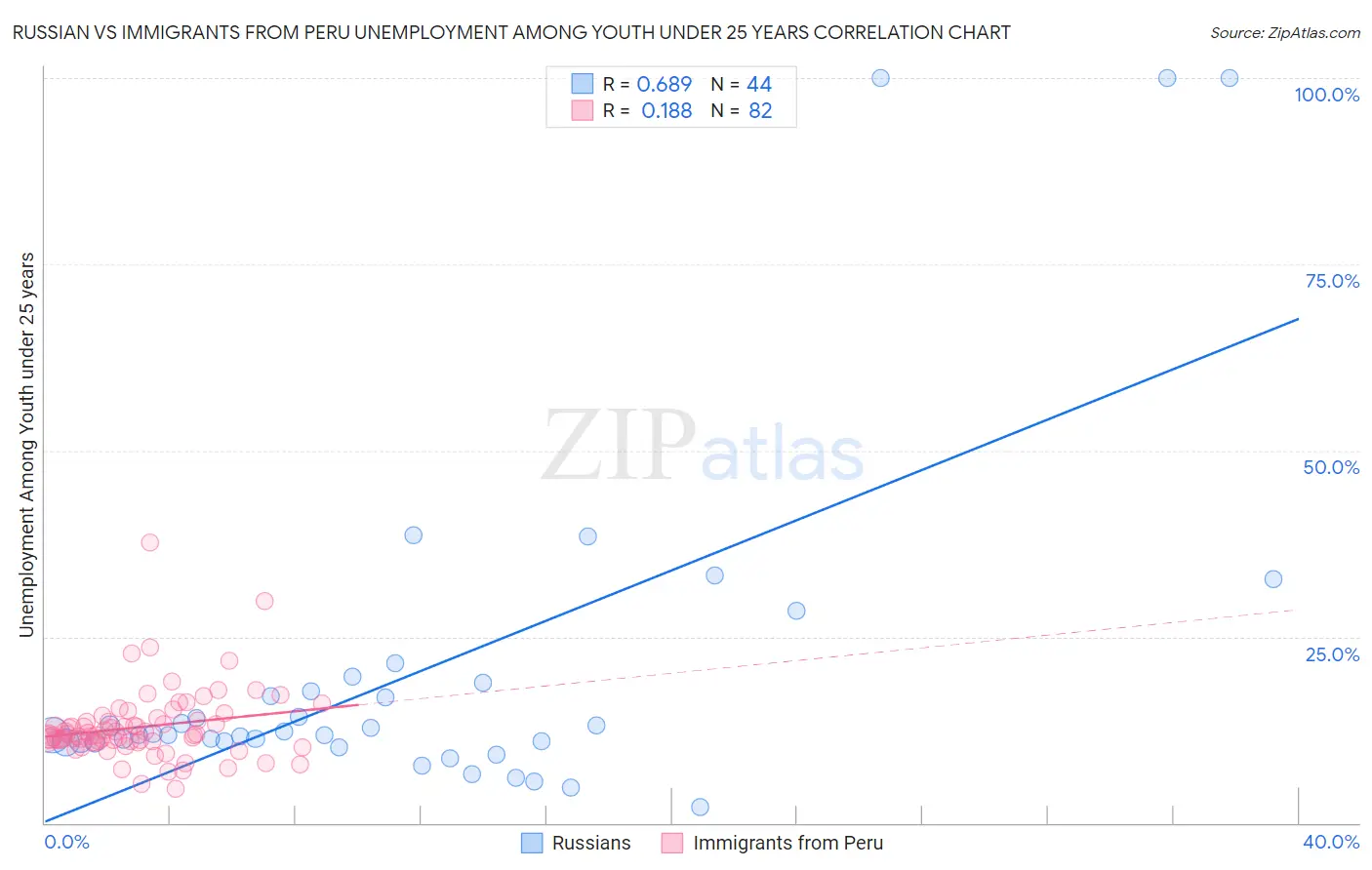 Russian vs Immigrants from Peru Unemployment Among Youth under 25 years