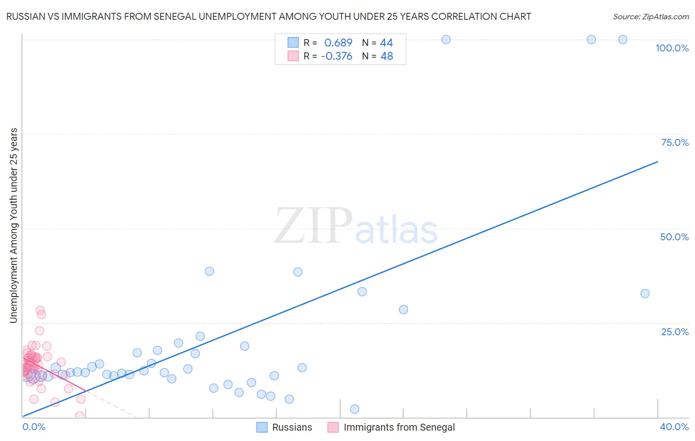 Russian vs Immigrants from Senegal Unemployment Among Youth under 25 years