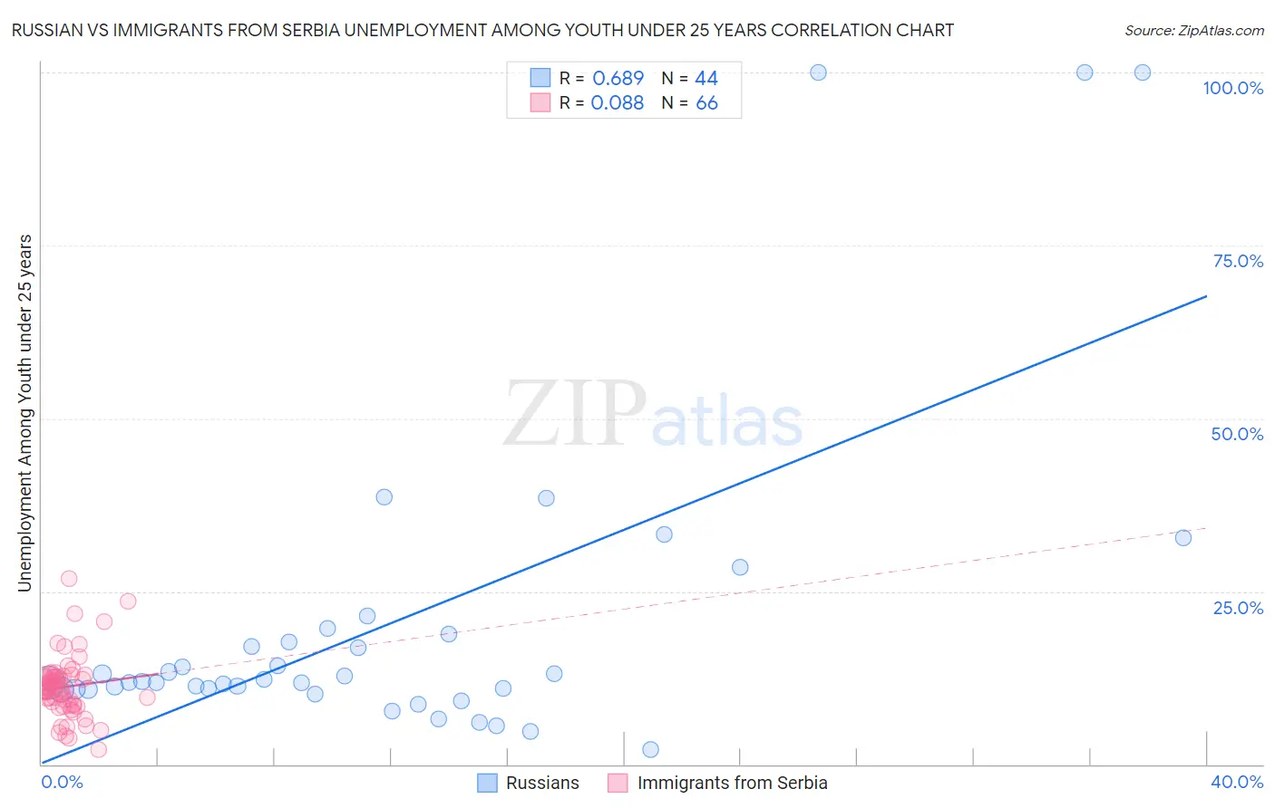 Russian vs Immigrants from Serbia Unemployment Among Youth under 25 years