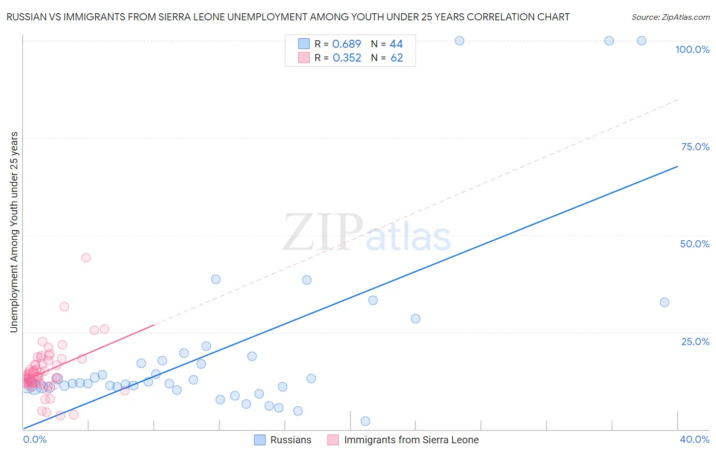 Russian vs Immigrants from Sierra Leone Unemployment Among Youth under 25 years