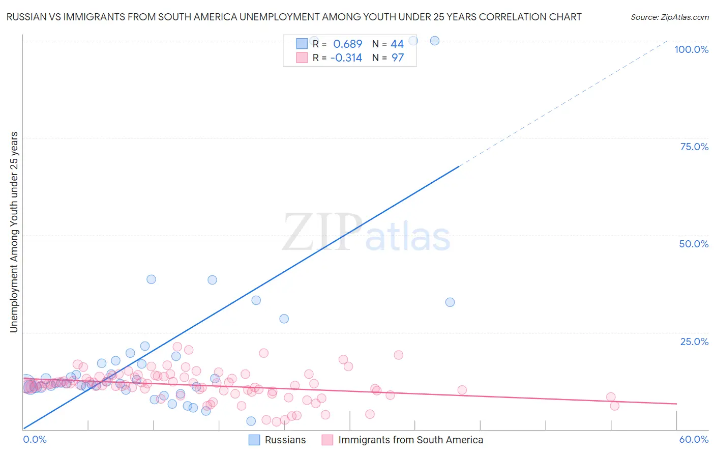 Russian vs Immigrants from South America Unemployment Among Youth under 25 years