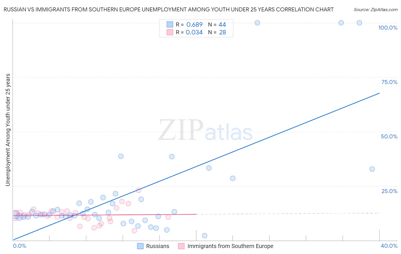 Russian vs Immigrants from Southern Europe Unemployment Among Youth under 25 years