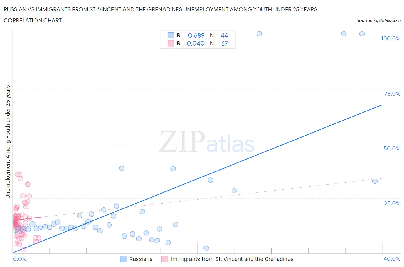 Russian vs Immigrants from St. Vincent and the Grenadines Unemployment Among Youth under 25 years