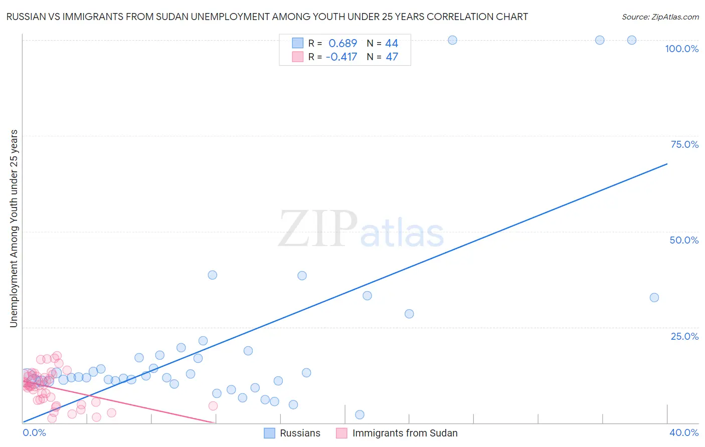 Russian vs Immigrants from Sudan Unemployment Among Youth under 25 years