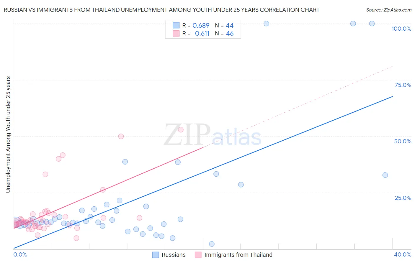 Russian vs Immigrants from Thailand Unemployment Among Youth under 25 years