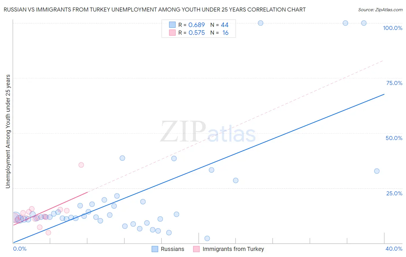 Russian vs Immigrants from Turkey Unemployment Among Youth under 25 years