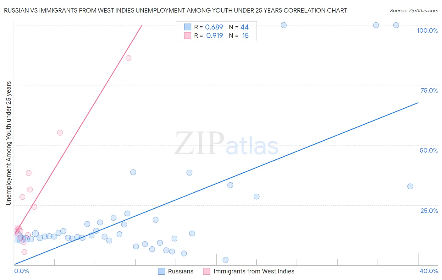 Russian vs Immigrants from West Indies Unemployment Among Youth under 25 years