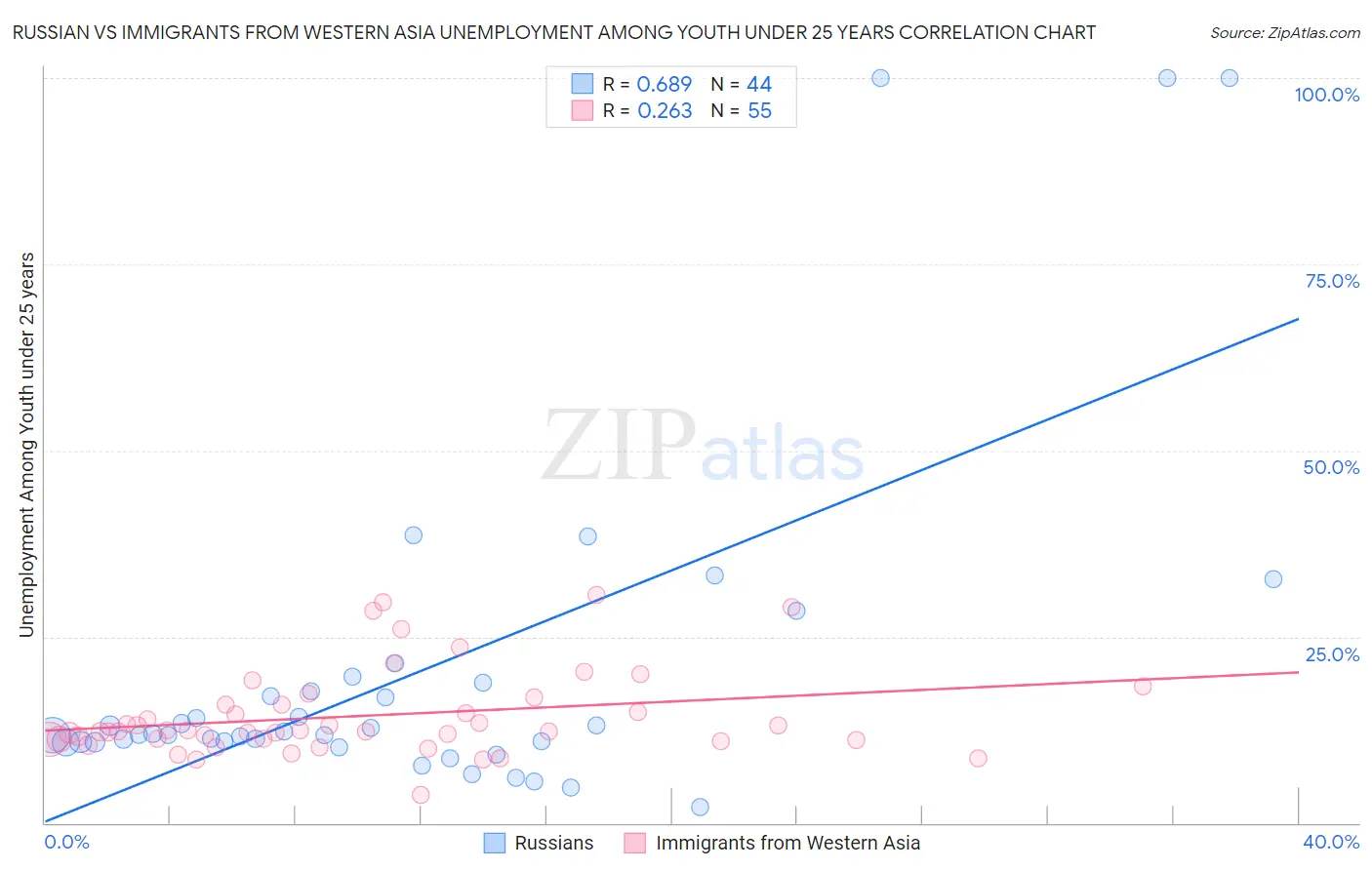 Russian vs Immigrants from Western Asia Unemployment Among Youth under 25 years