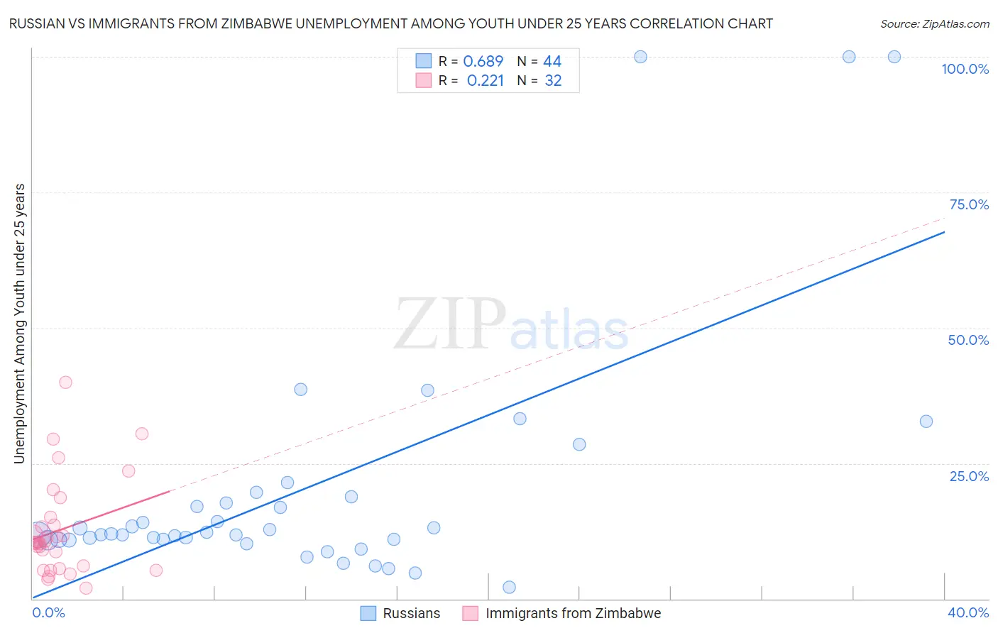Russian vs Immigrants from Zimbabwe Unemployment Among Youth under 25 years