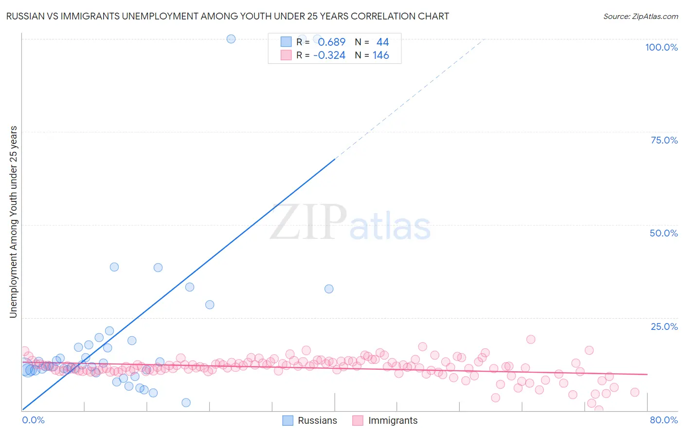 Russian vs Immigrants Unemployment Among Youth under 25 years