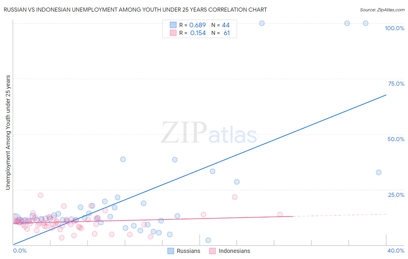 Russian vs Indonesian Unemployment Among Youth under 25 years