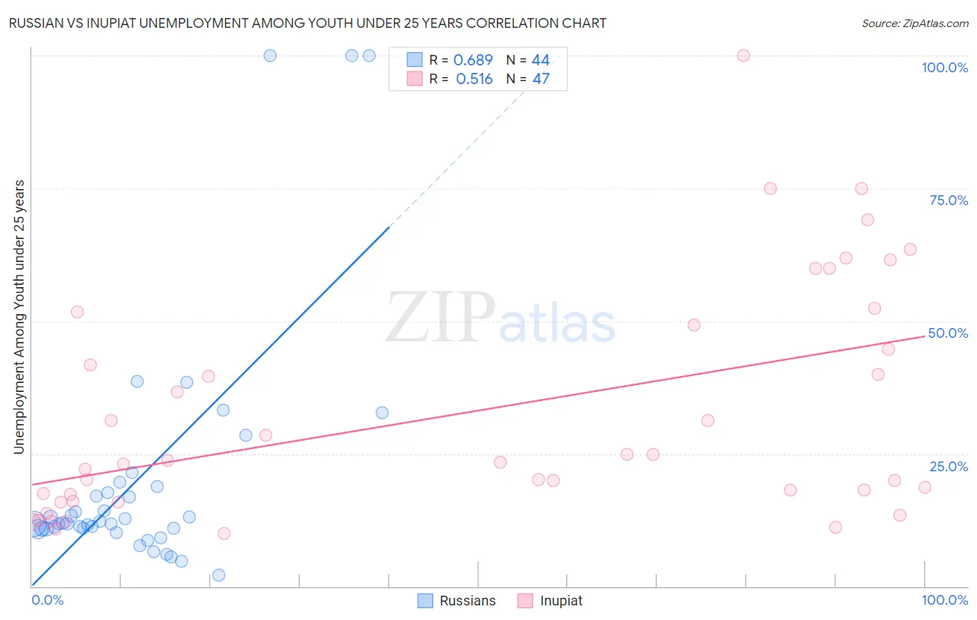 Russian vs Inupiat Unemployment Among Youth under 25 years