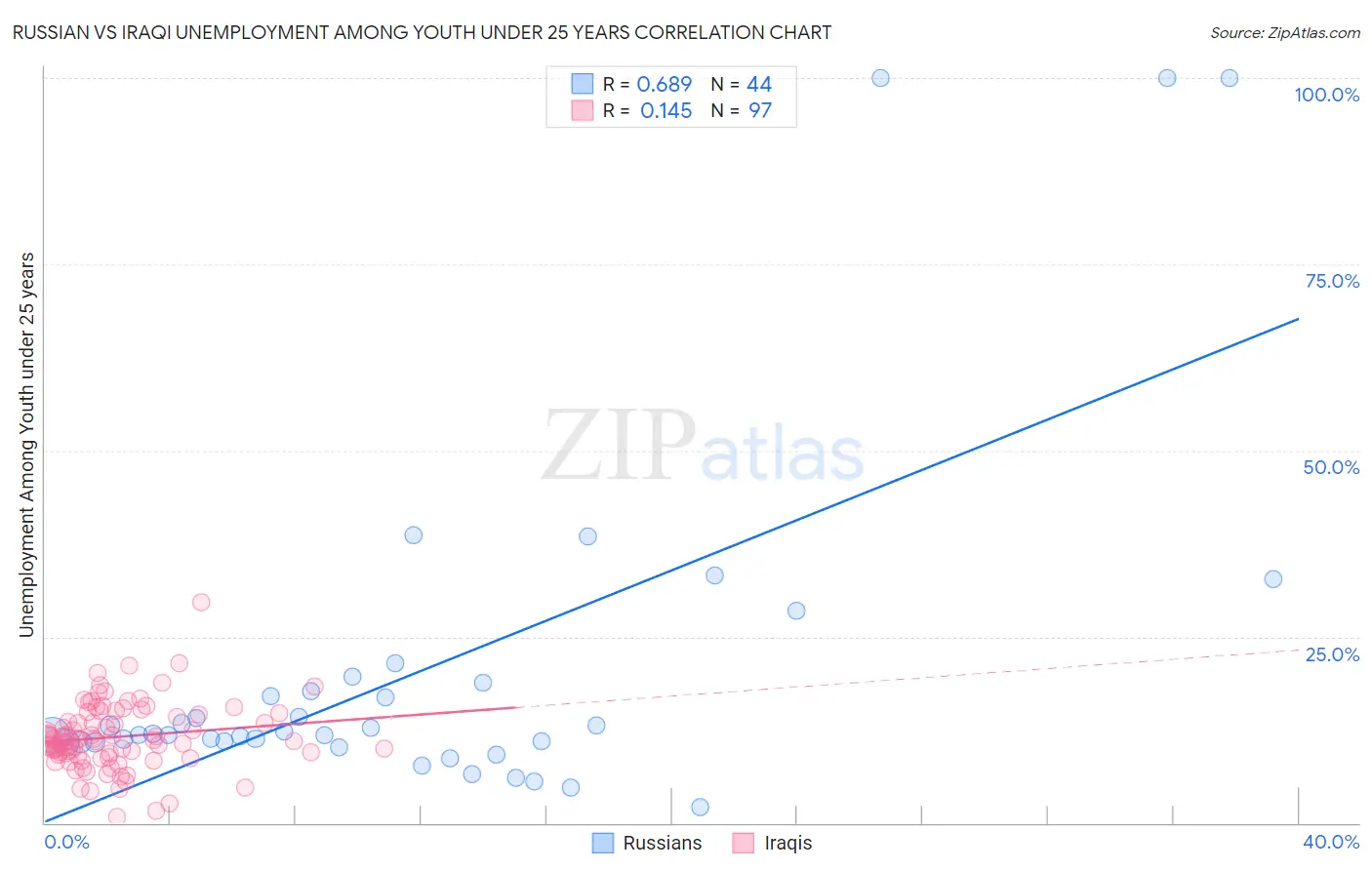 Russian vs Iraqi Unemployment Among Youth under 25 years