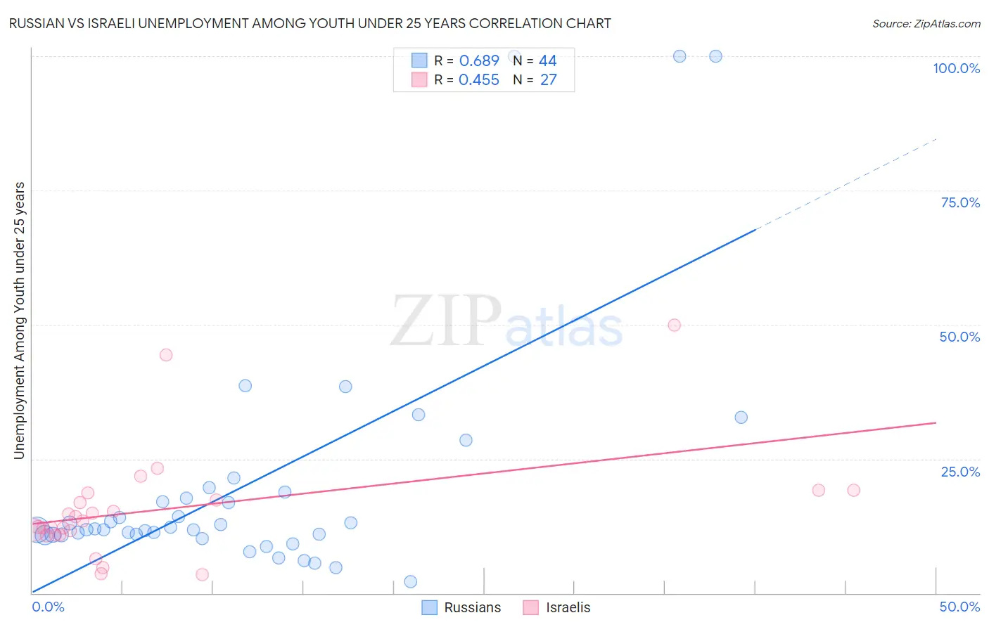 Russian vs Israeli Unemployment Among Youth under 25 years