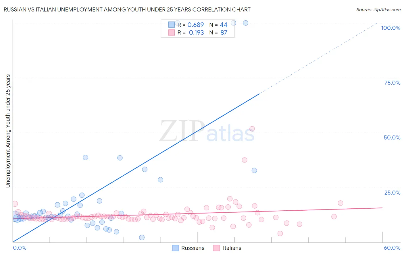 Russian vs Italian Unemployment Among Youth under 25 years