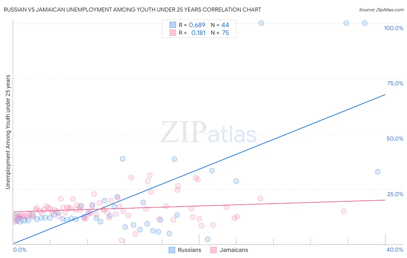 Russian vs Jamaican Unemployment Among Youth under 25 years