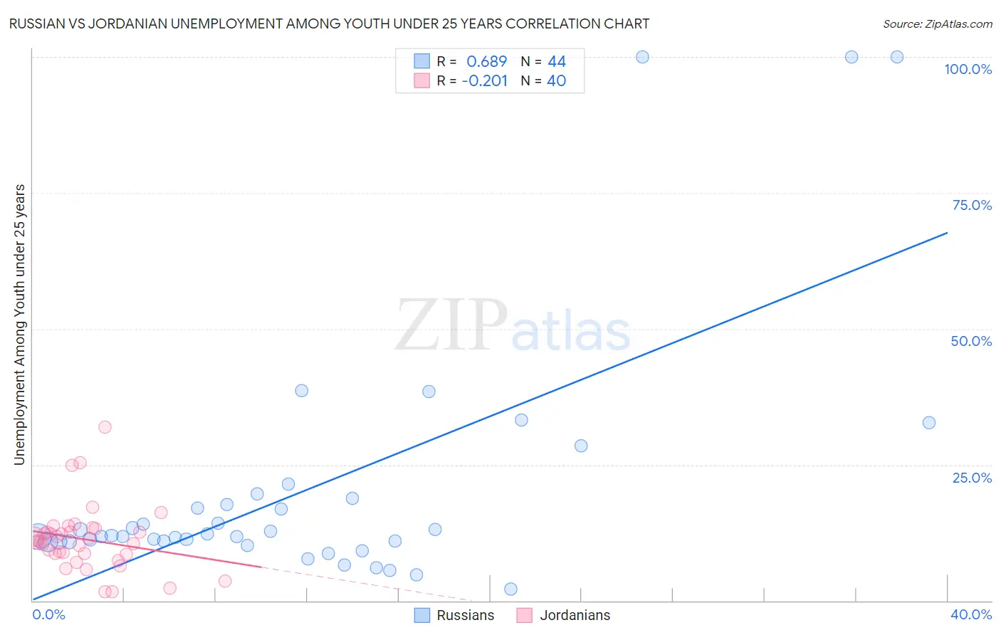 Russian vs Jordanian Unemployment Among Youth under 25 years