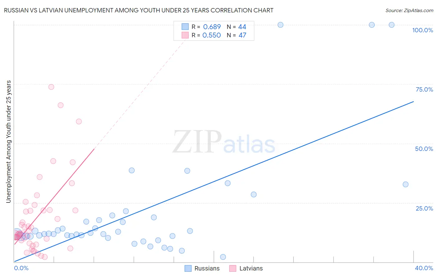 Russian vs Latvian Unemployment Among Youth under 25 years
