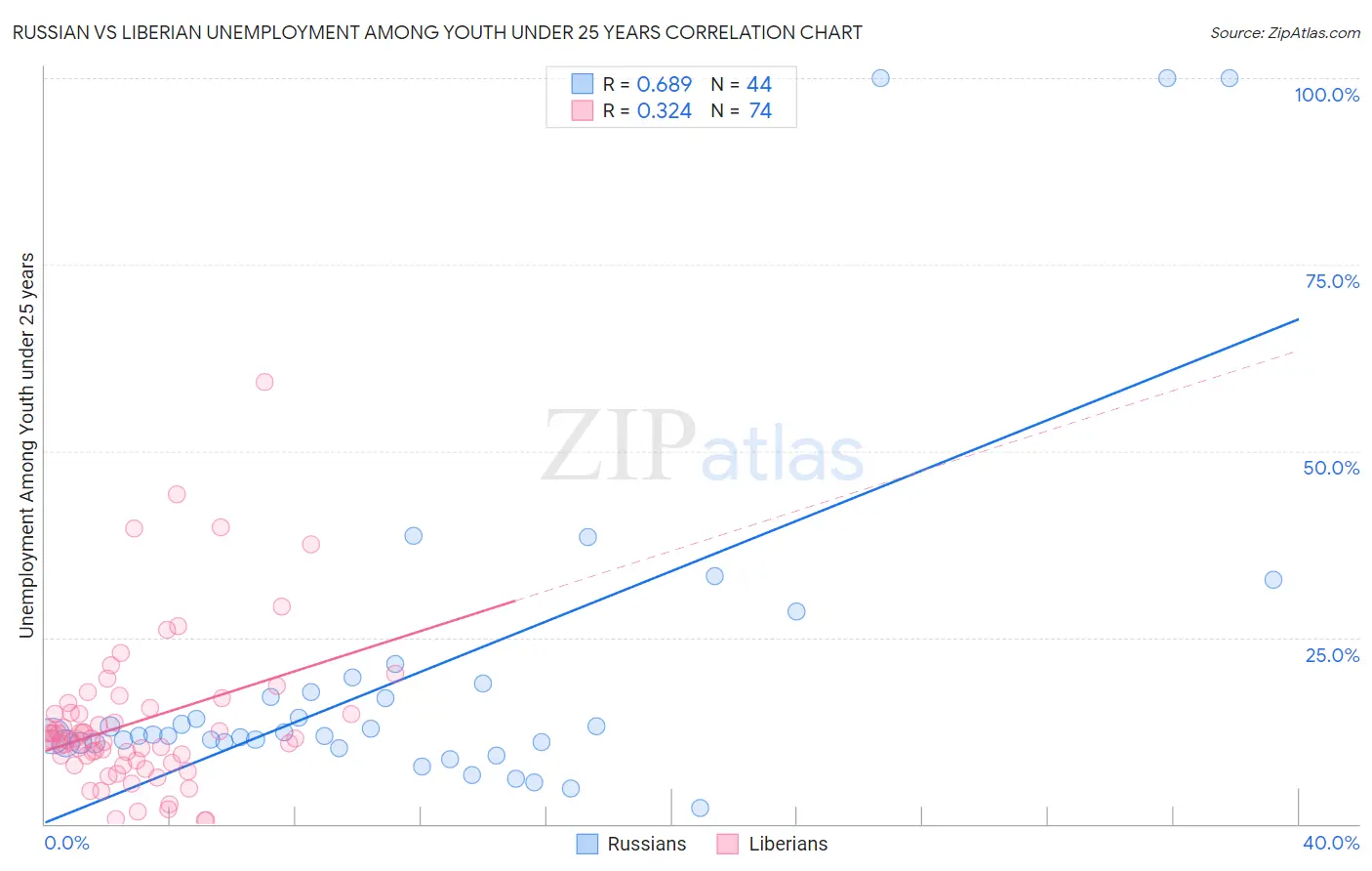Russian vs Liberian Unemployment Among Youth under 25 years