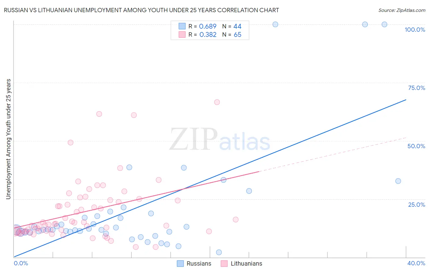 Russian vs Lithuanian Unemployment Among Youth under 25 years