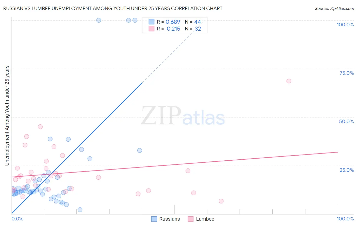 Russian vs Lumbee Unemployment Among Youth under 25 years