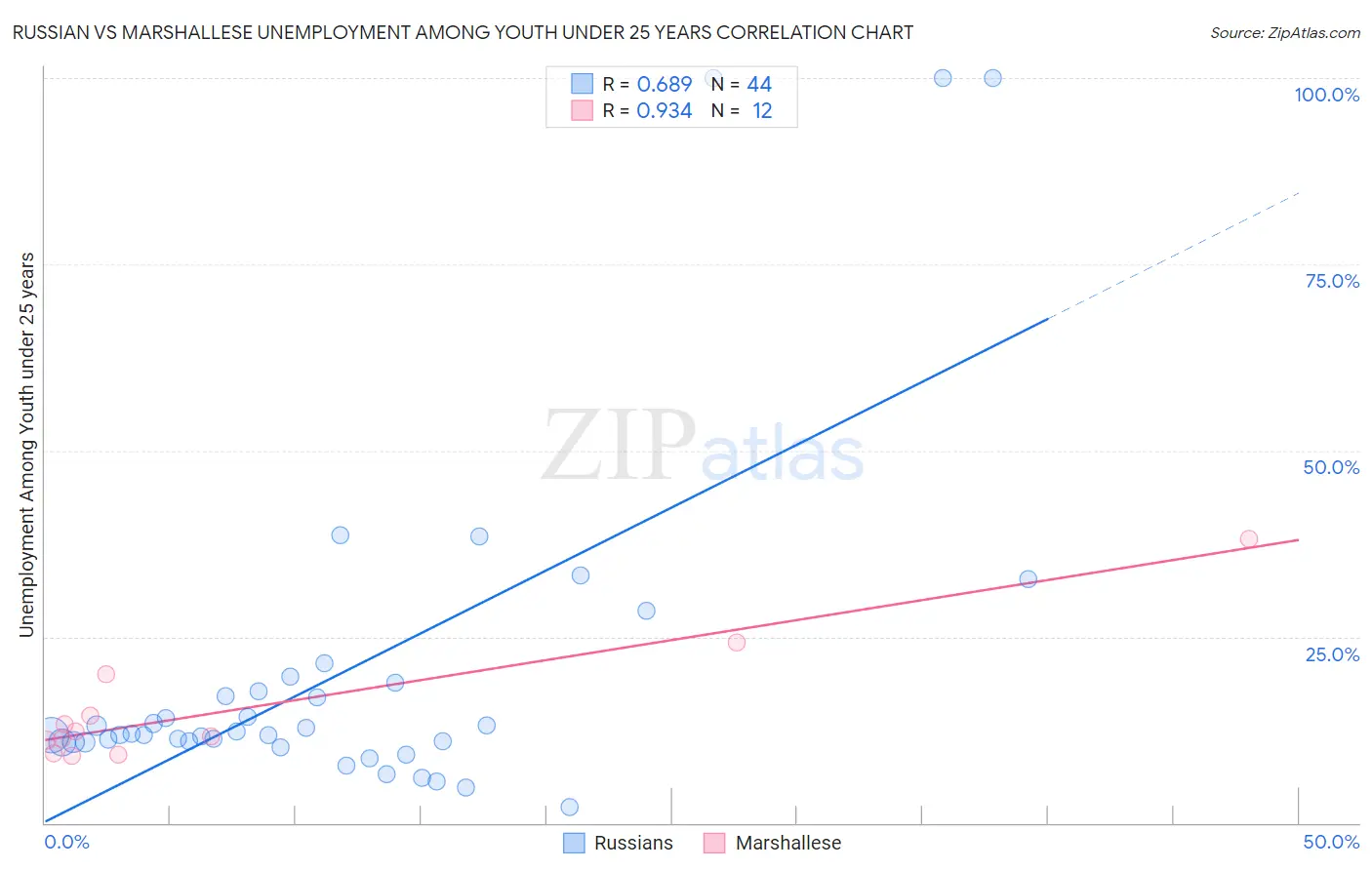 Russian vs Marshallese Unemployment Among Youth under 25 years
