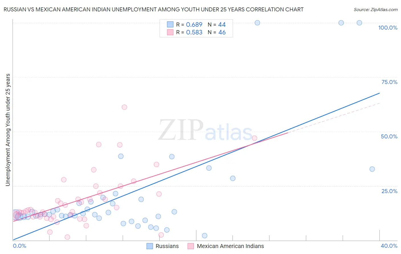 Russian vs Mexican American Indian Unemployment Among Youth under 25 years