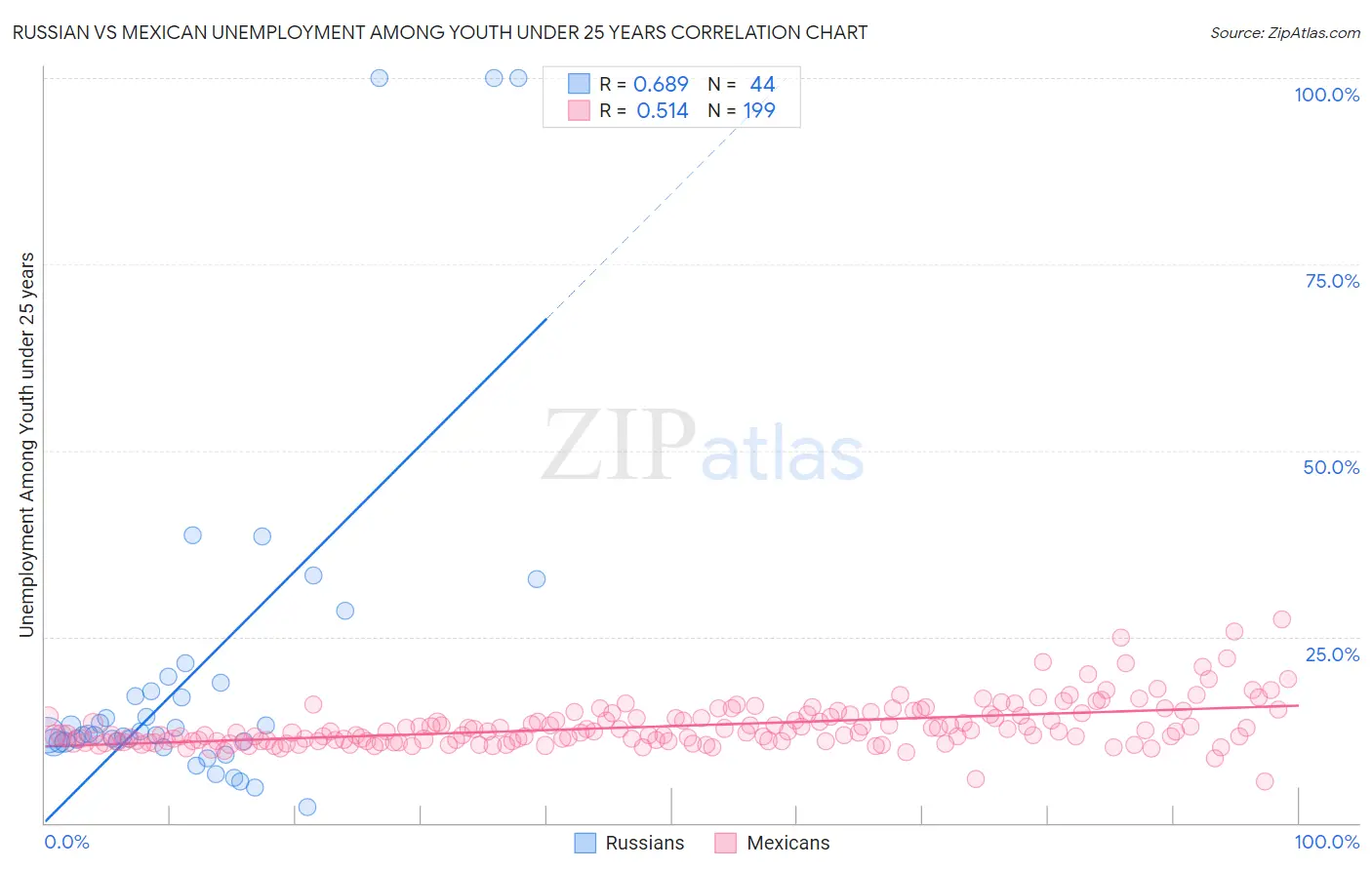 Russian vs Mexican Unemployment Among Youth under 25 years