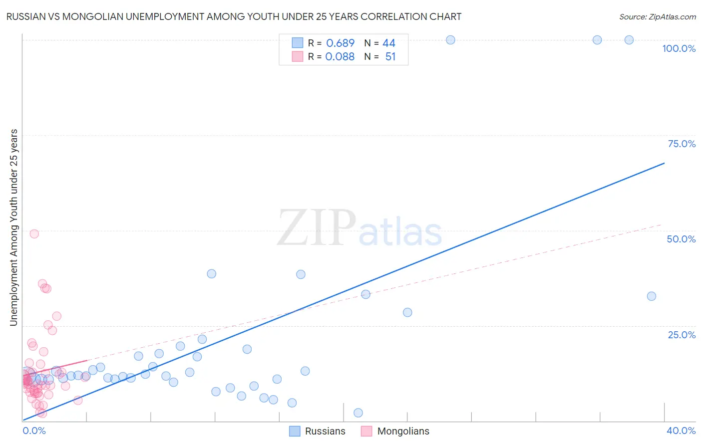 Russian vs Mongolian Unemployment Among Youth under 25 years