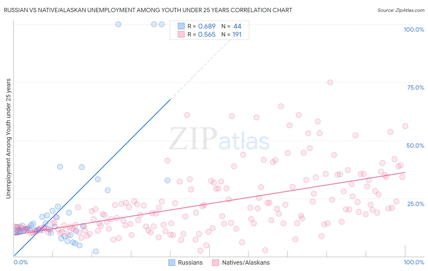Russian vs Native/Alaskan Unemployment Among Youth under 25 years